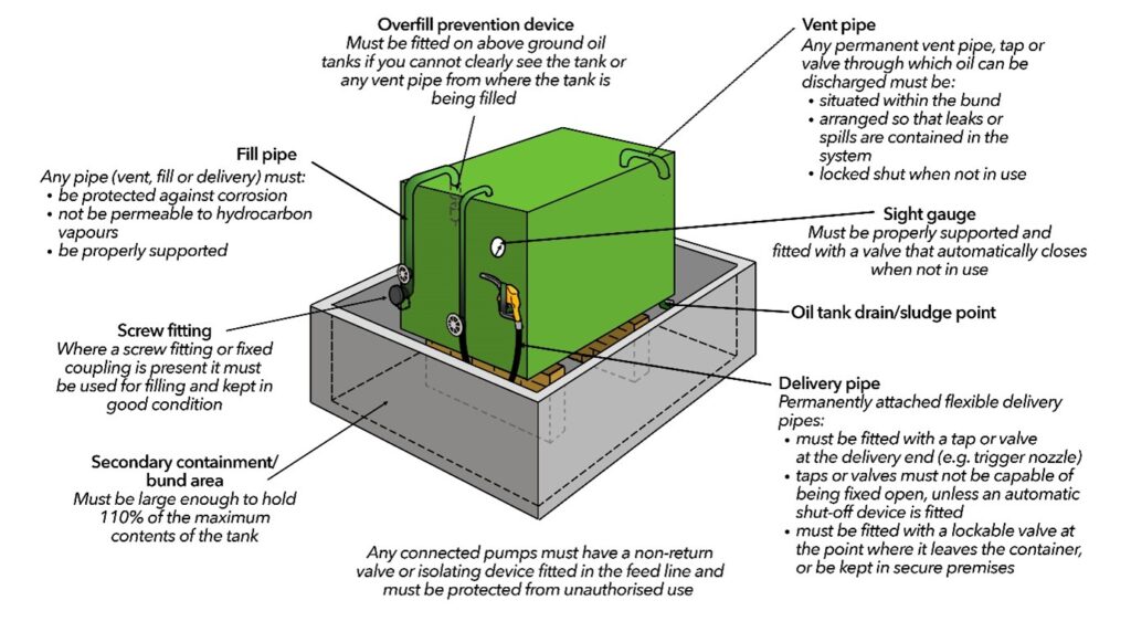 Infographic showing a bunded oil tank detailing the legal requirements for such storage. 